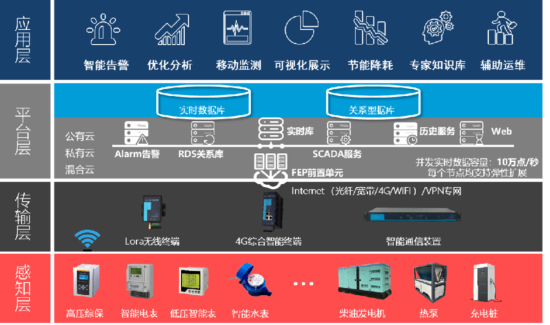 综合能源管控云平台